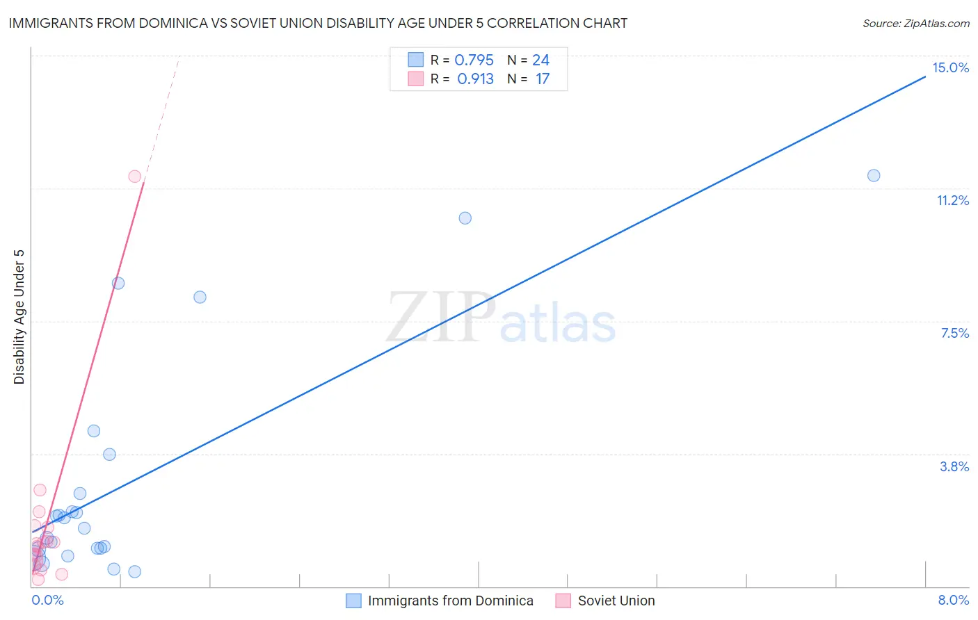 Immigrants from Dominica vs Soviet Union Disability Age Under 5