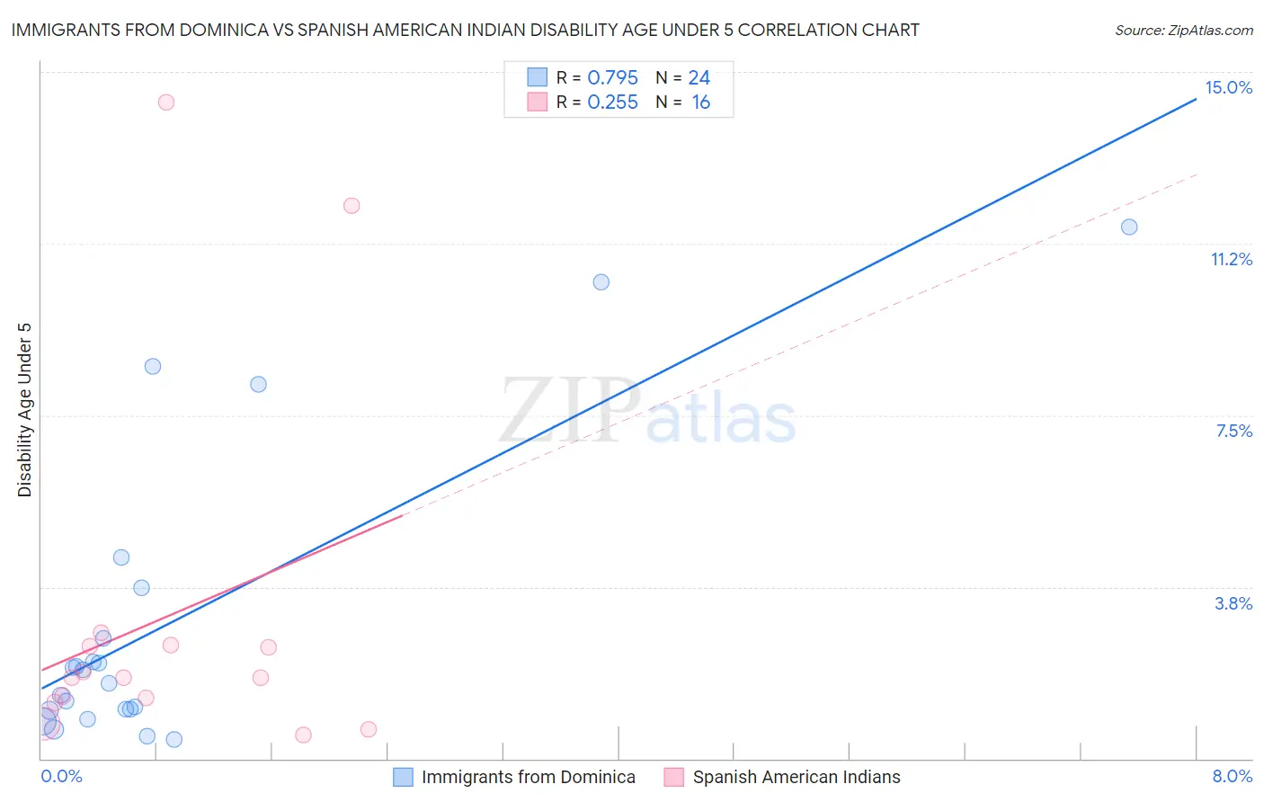 Immigrants from Dominica vs Spanish American Indian Disability Age Under 5