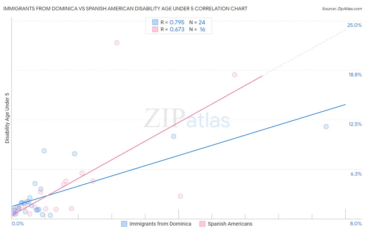 Immigrants from Dominica vs Spanish American Disability Age Under 5