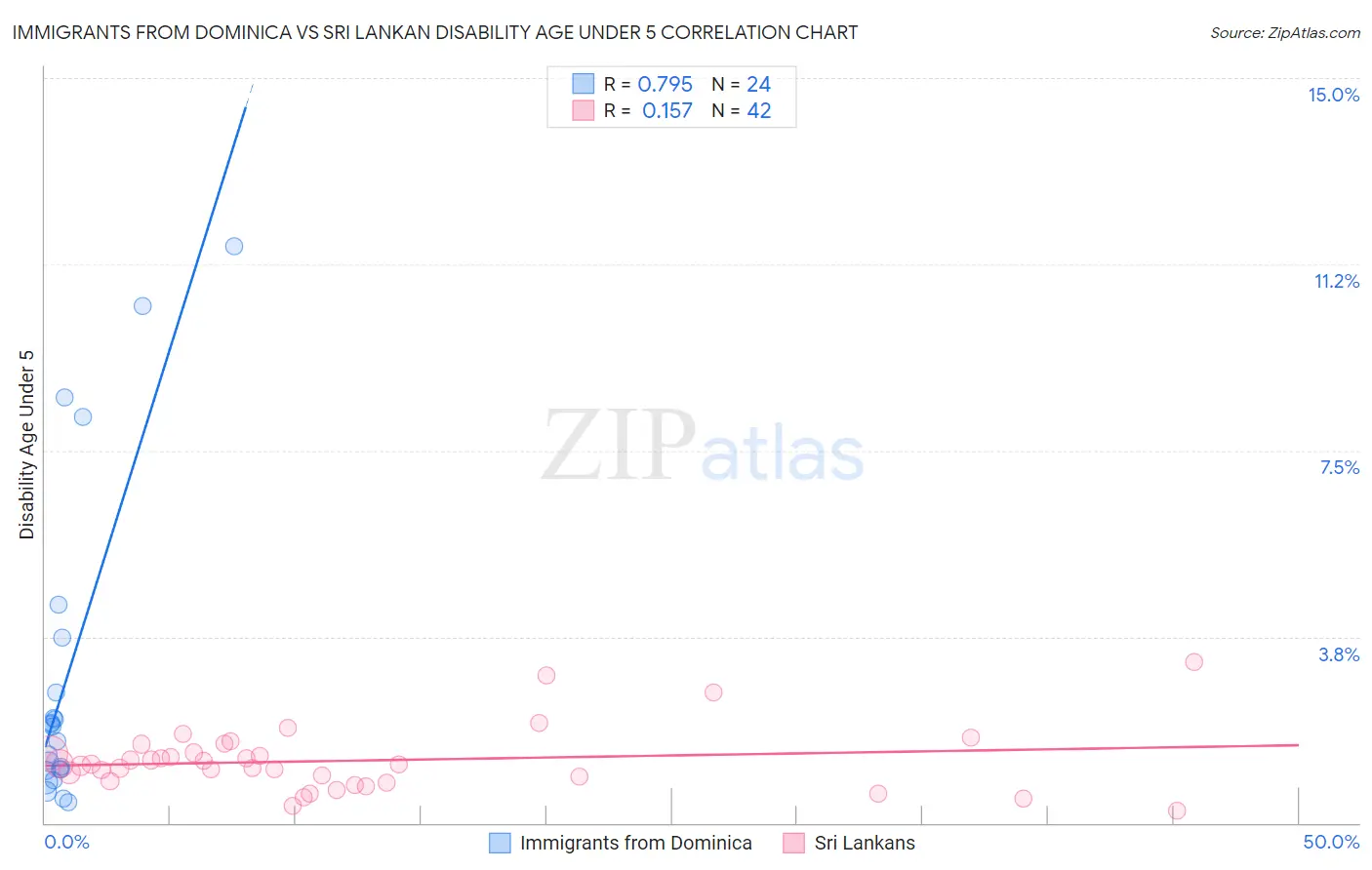 Immigrants from Dominica vs Sri Lankan Disability Age Under 5