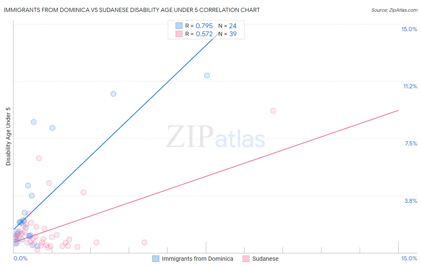 Immigrants from Dominica vs Sudanese Disability Age Under 5