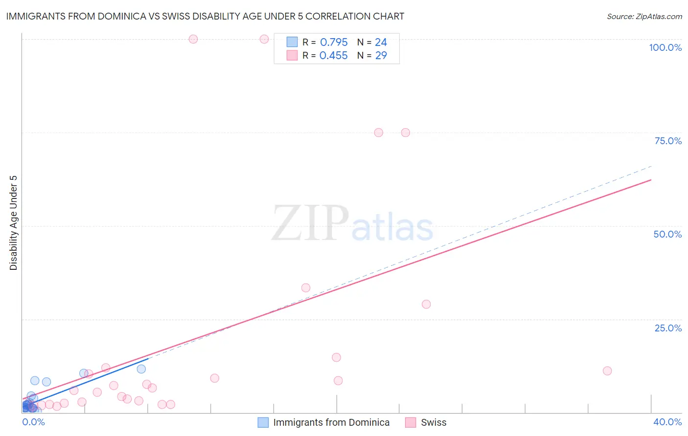 Immigrants from Dominica vs Swiss Disability Age Under 5