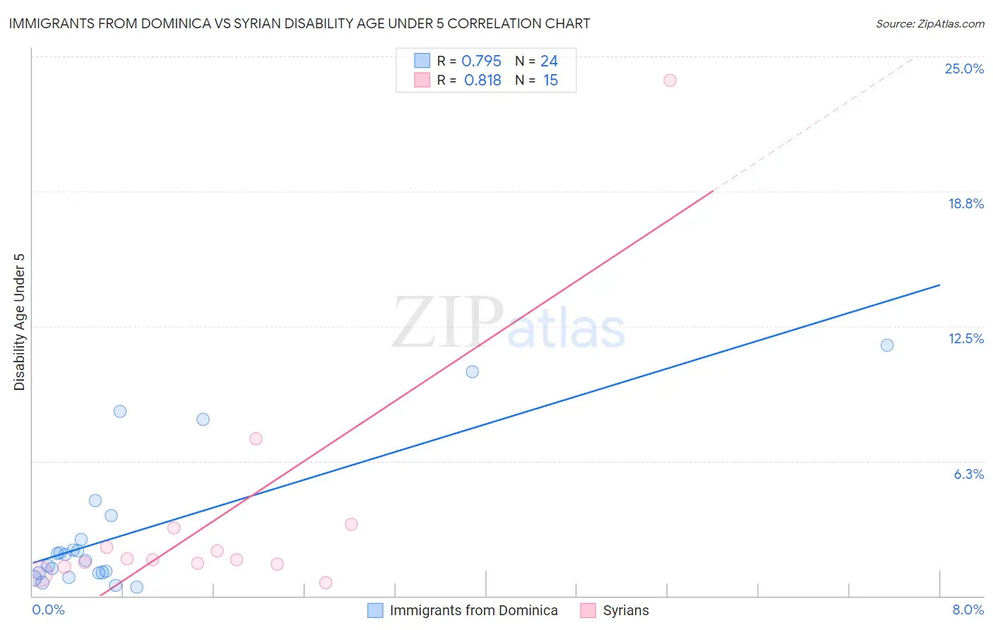 Immigrants from Dominica vs Syrian Disability Age Under 5