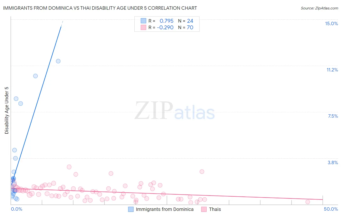 Immigrants from Dominica vs Thai Disability Age Under 5