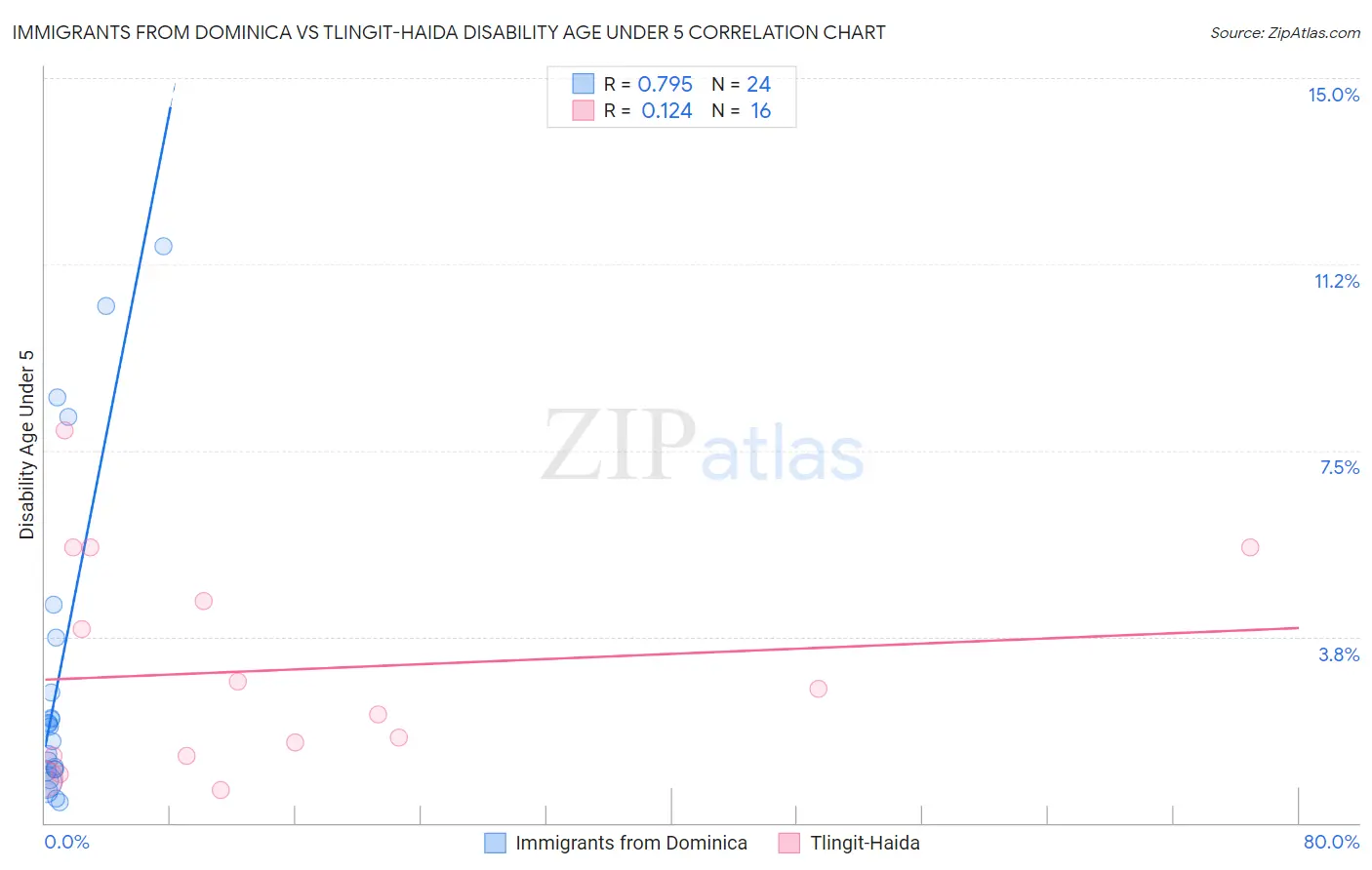 Immigrants from Dominica vs Tlingit-Haida Disability Age Under 5