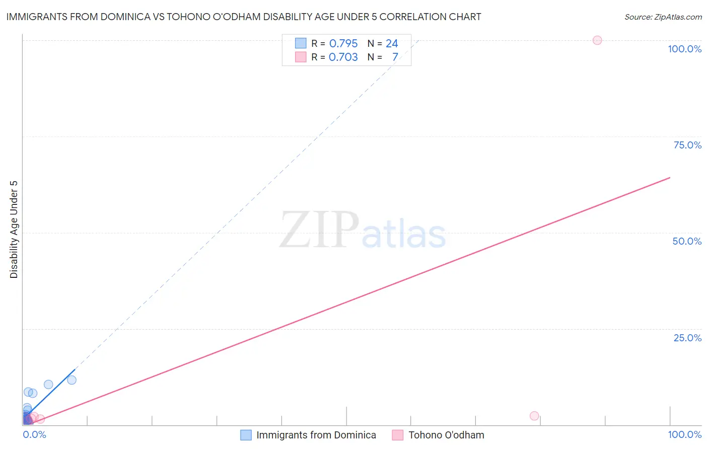 Immigrants from Dominica vs Tohono O'odham Disability Age Under 5