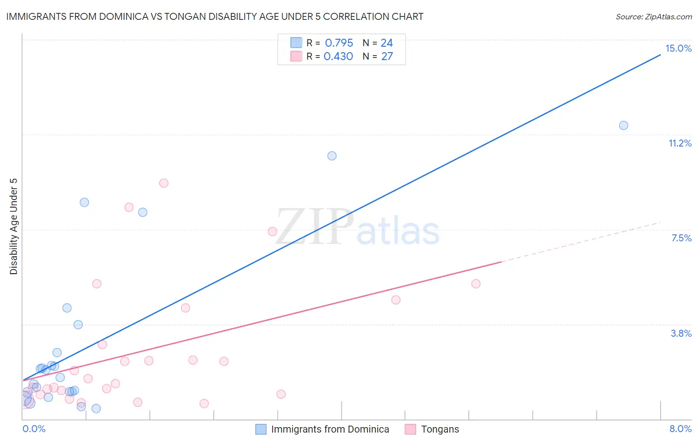 Immigrants from Dominica vs Tongan Disability Age Under 5