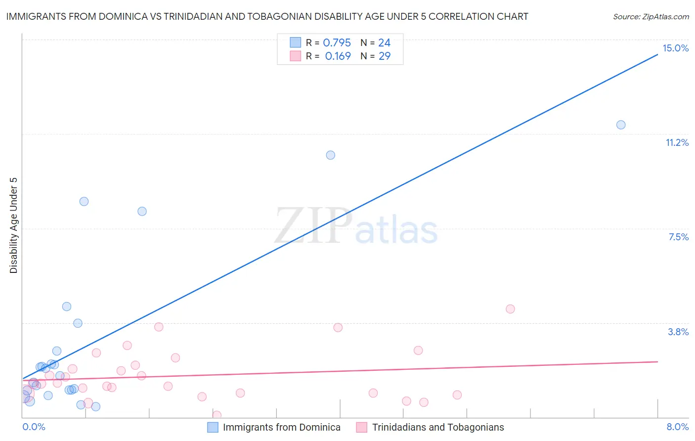 Immigrants from Dominica vs Trinidadian and Tobagonian Disability Age Under 5