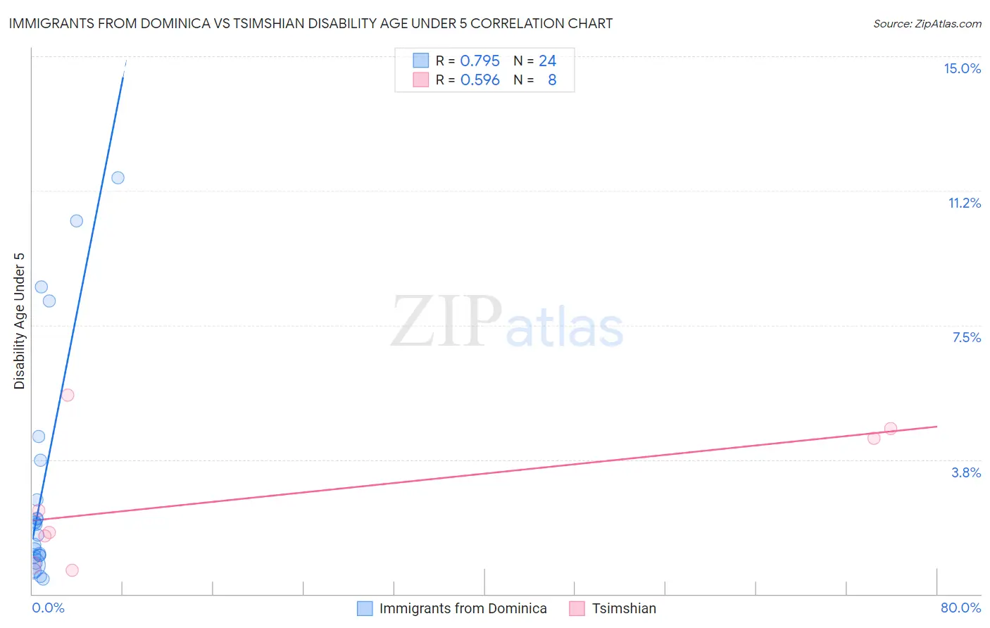 Immigrants from Dominica vs Tsimshian Disability Age Under 5