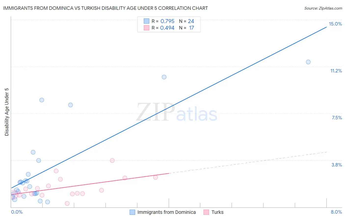Immigrants from Dominica vs Turkish Disability Age Under 5