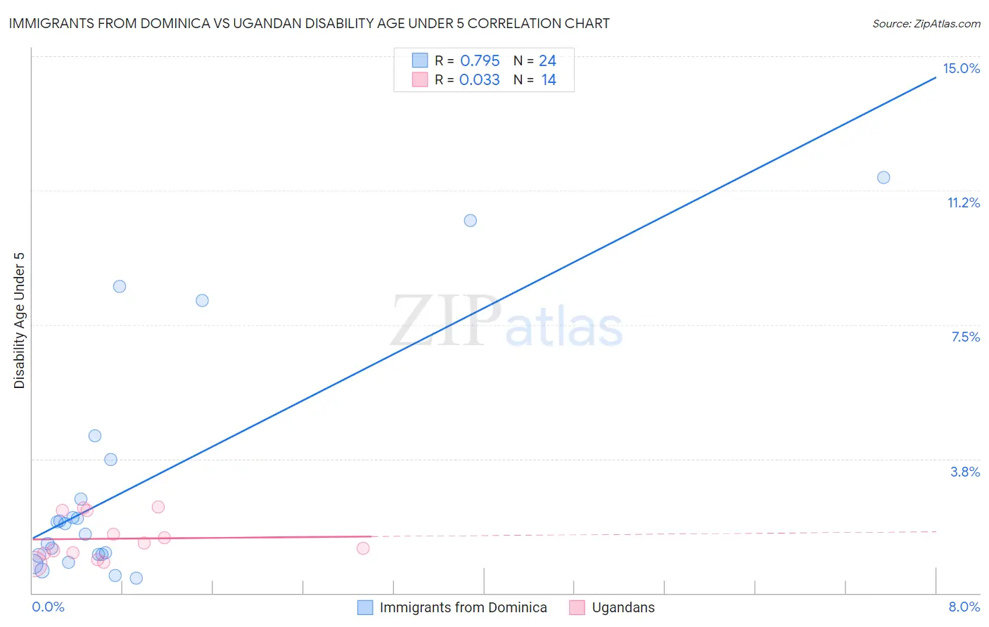 Immigrants from Dominica vs Ugandan Disability Age Under 5