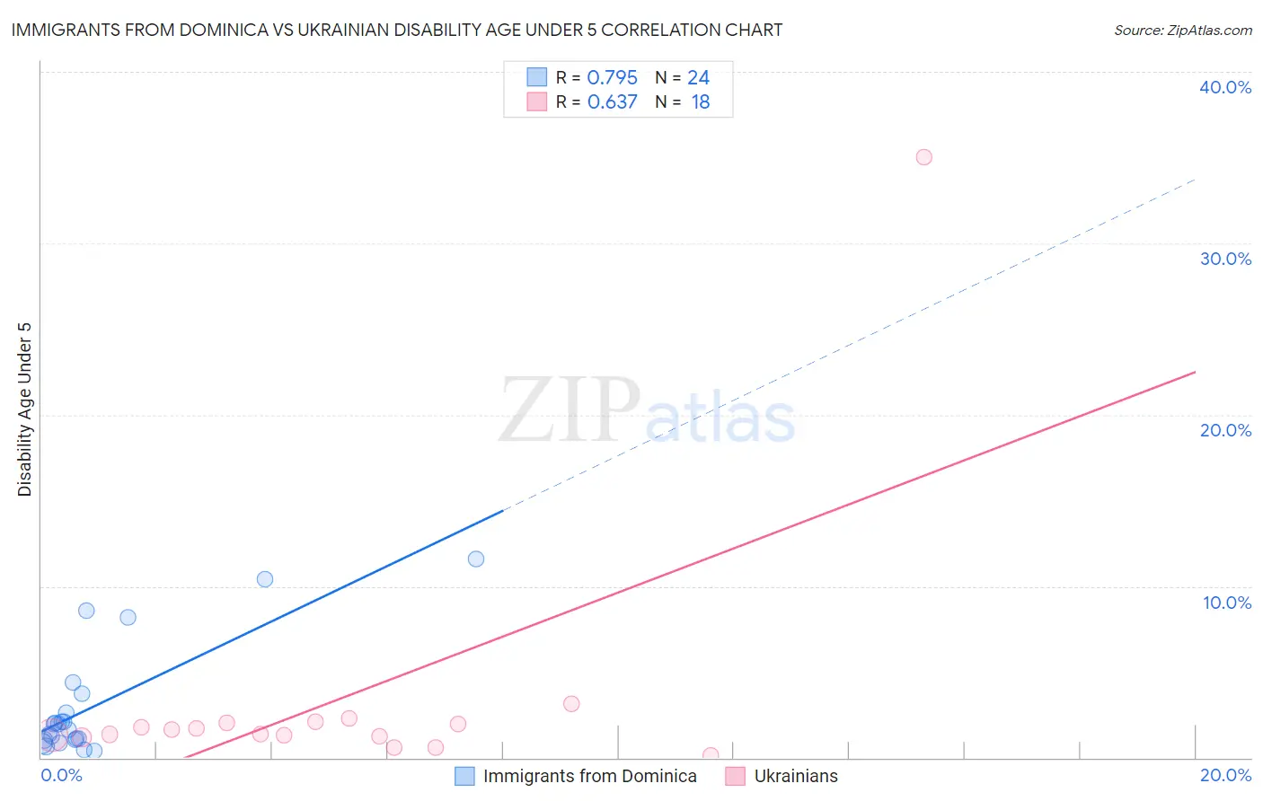 Immigrants from Dominica vs Ukrainian Disability Age Under 5