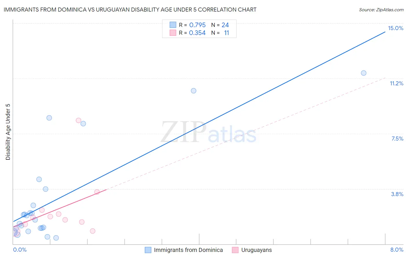 Immigrants from Dominica vs Uruguayan Disability Age Under 5