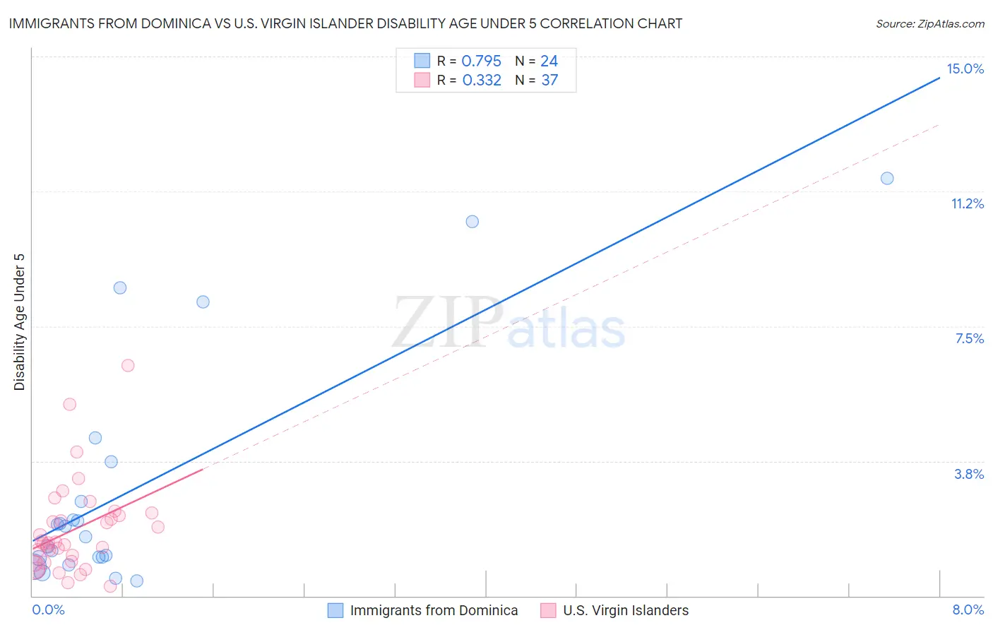 Immigrants from Dominica vs U.S. Virgin Islander Disability Age Under 5