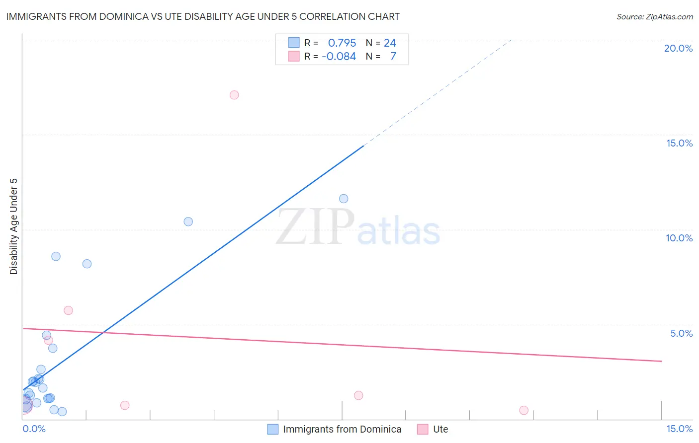 Immigrants from Dominica vs Ute Disability Age Under 5