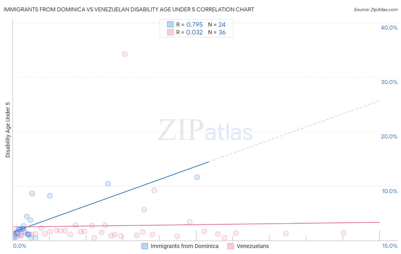 Immigrants from Dominica vs Venezuelan Disability Age Under 5