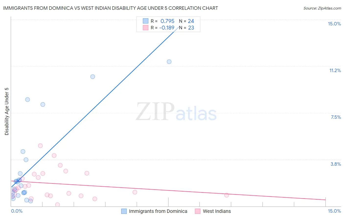 Immigrants from Dominica vs West Indian Disability Age Under 5