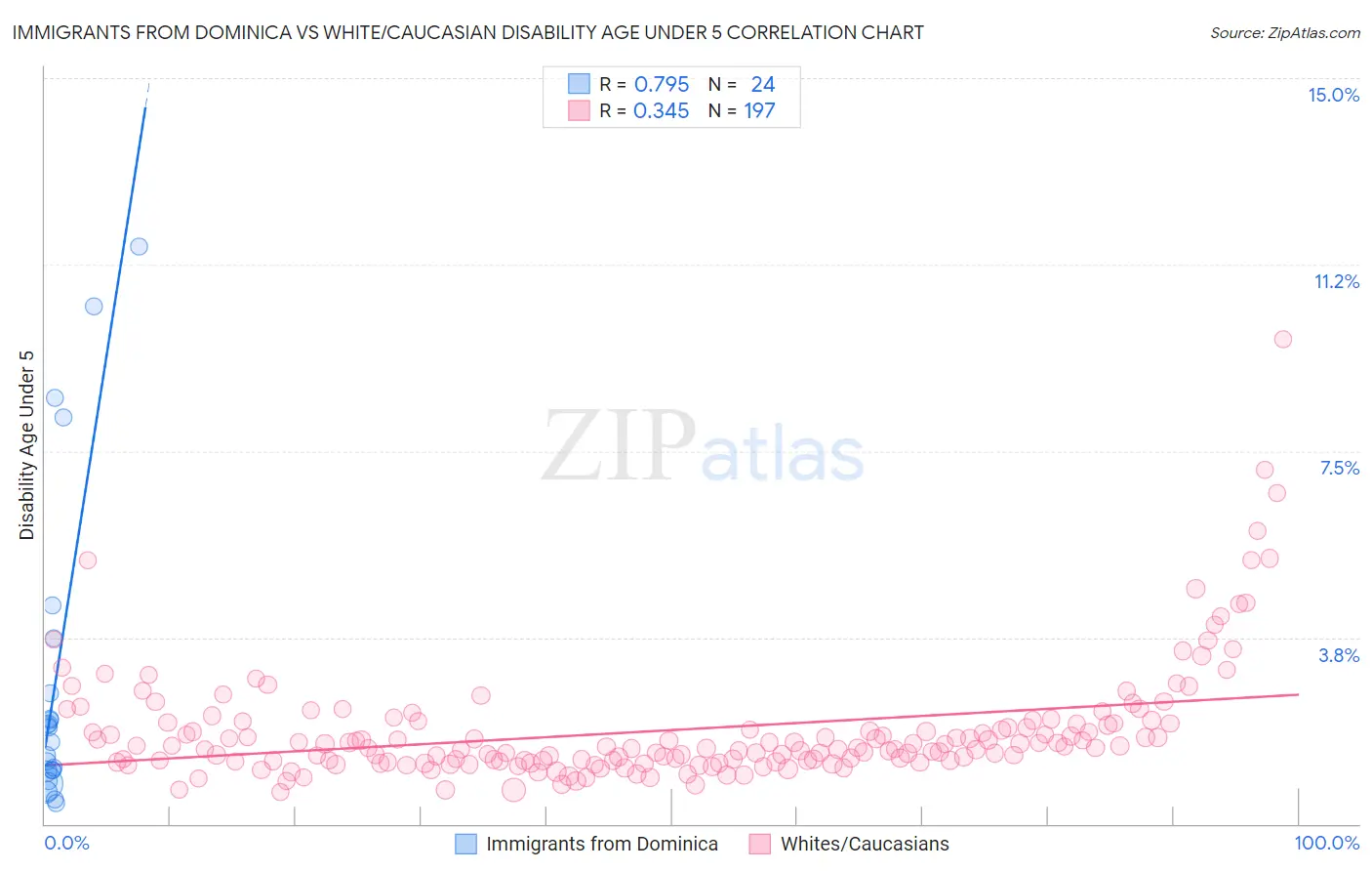 Immigrants from Dominica vs White/Caucasian Disability Age Under 5