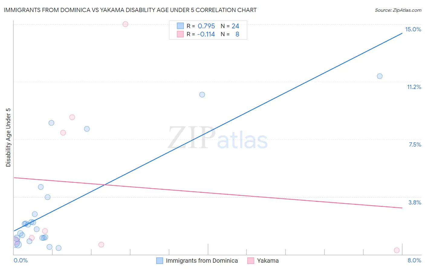 Immigrants from Dominica vs Yakama Disability Age Under 5