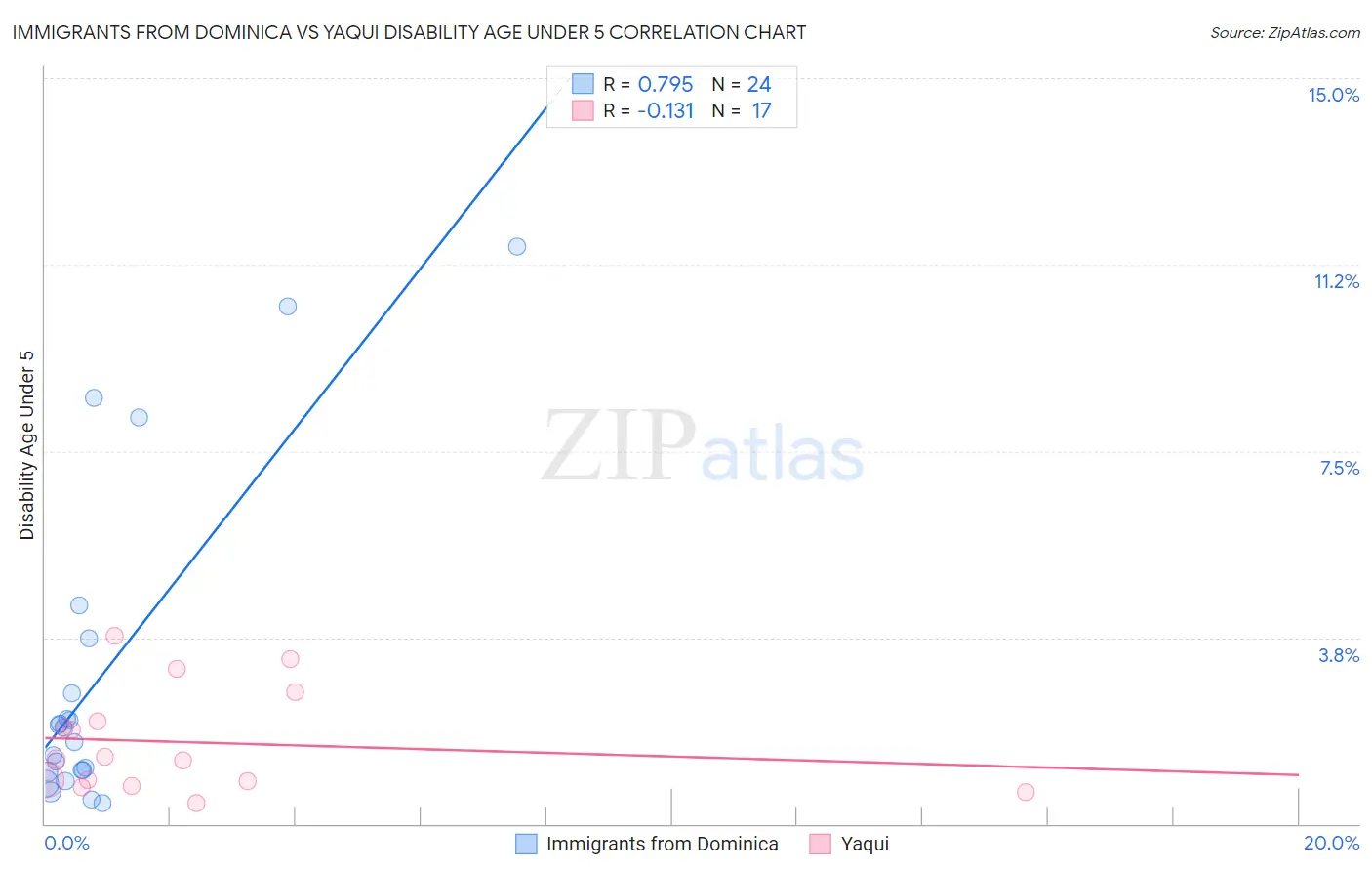 Immigrants from Dominica vs Yaqui Disability Age Under 5