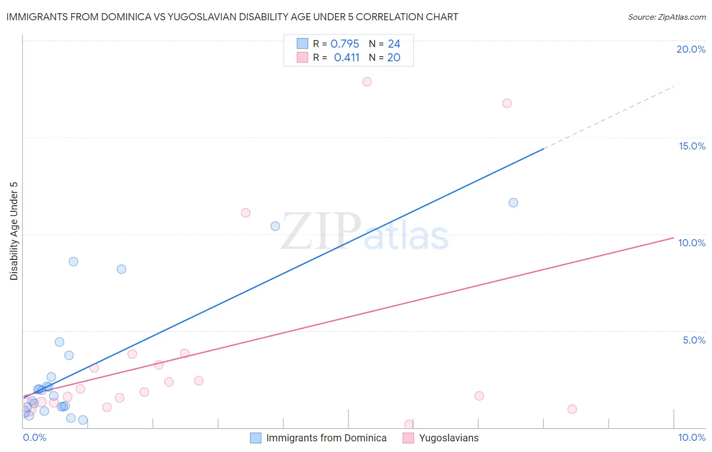 Immigrants from Dominica vs Yugoslavian Disability Age Under 5