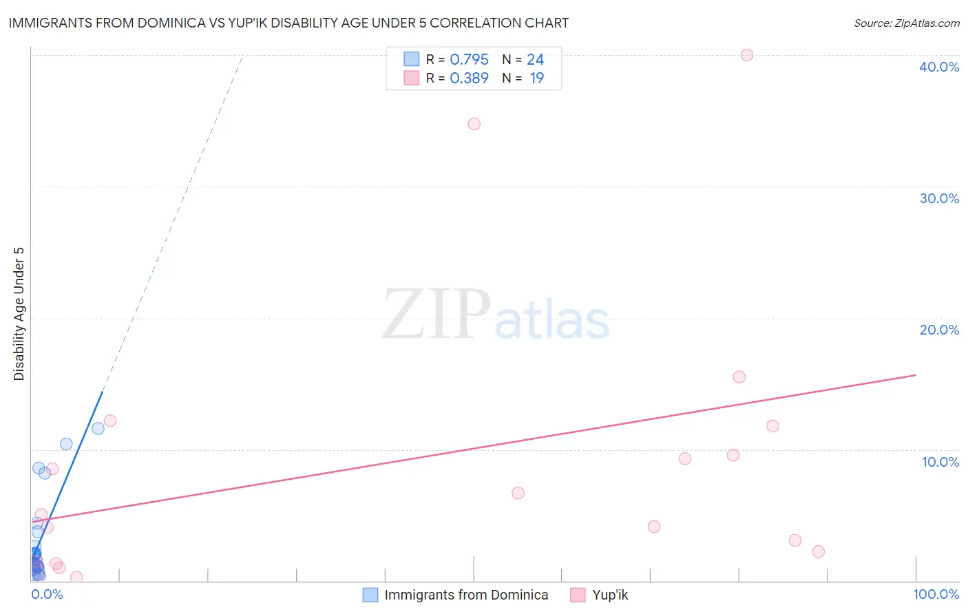 Immigrants from Dominica vs Yup'ik Disability Age Under 5