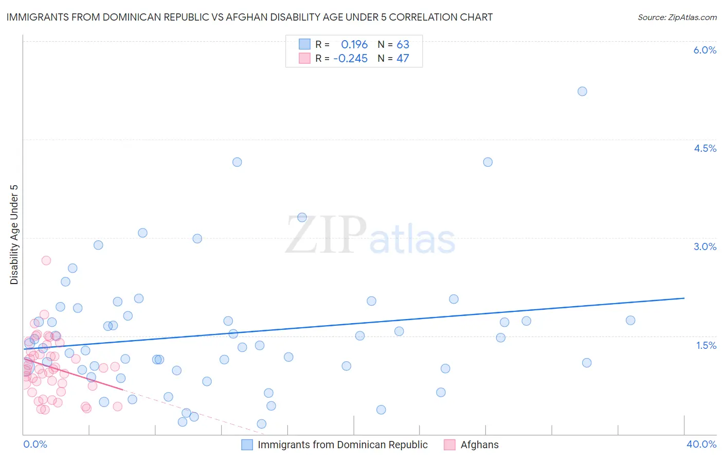 Immigrants from Dominican Republic vs Afghan Disability Age Under 5
