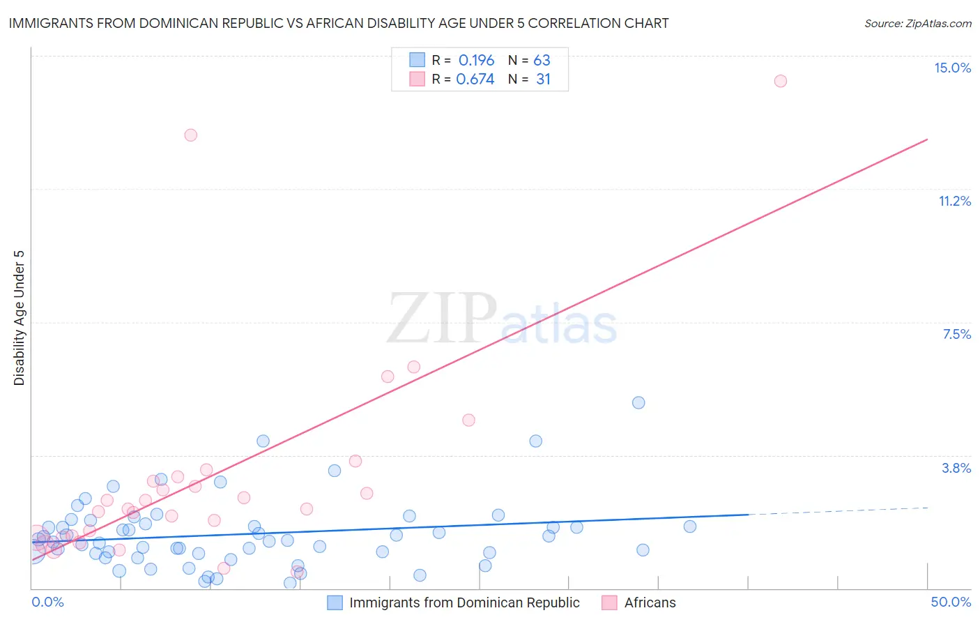 Immigrants from Dominican Republic vs African Disability Age Under 5