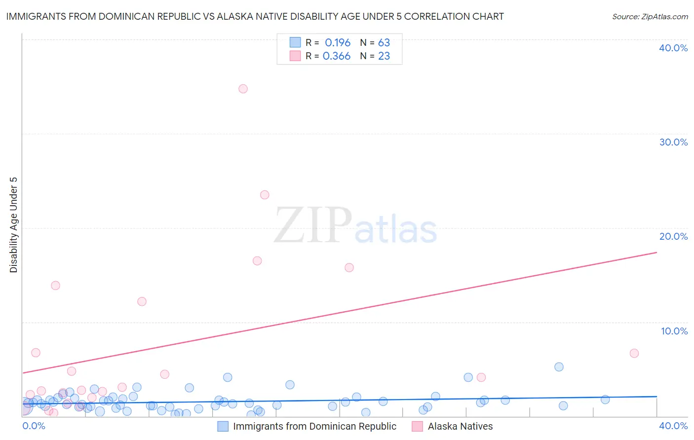 Immigrants from Dominican Republic vs Alaska Native Disability Age Under 5