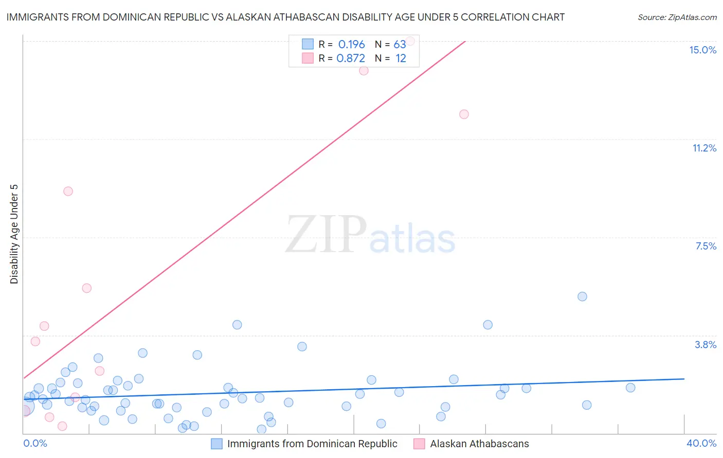 Immigrants from Dominican Republic vs Alaskan Athabascan Disability Age Under 5