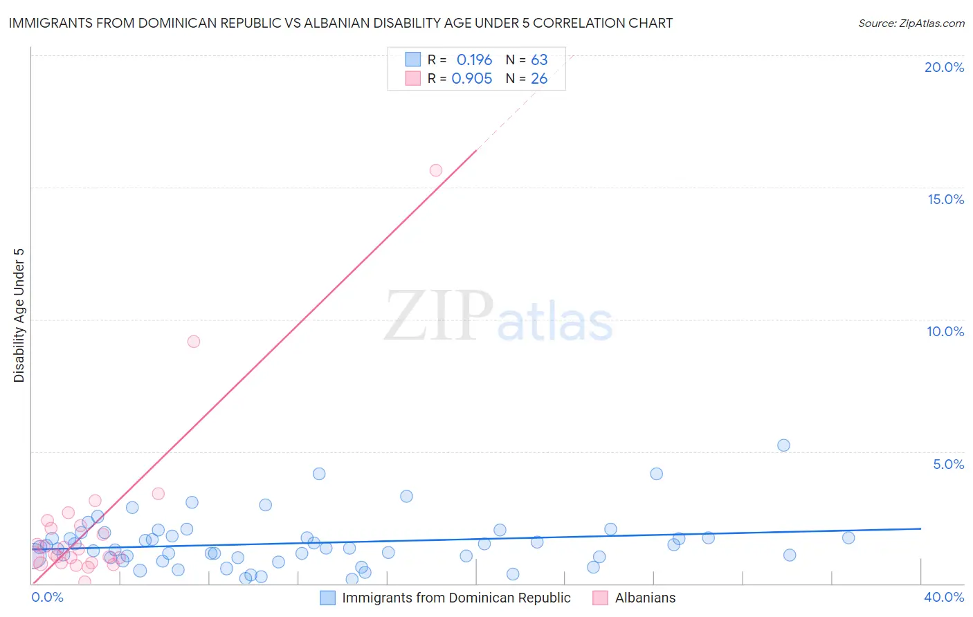 Immigrants from Dominican Republic vs Albanian Disability Age Under 5