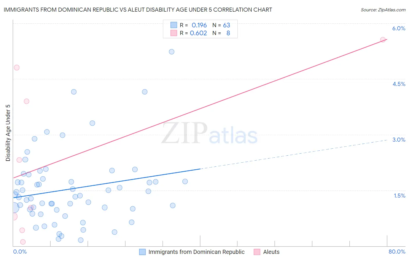 Immigrants from Dominican Republic vs Aleut Disability Age Under 5