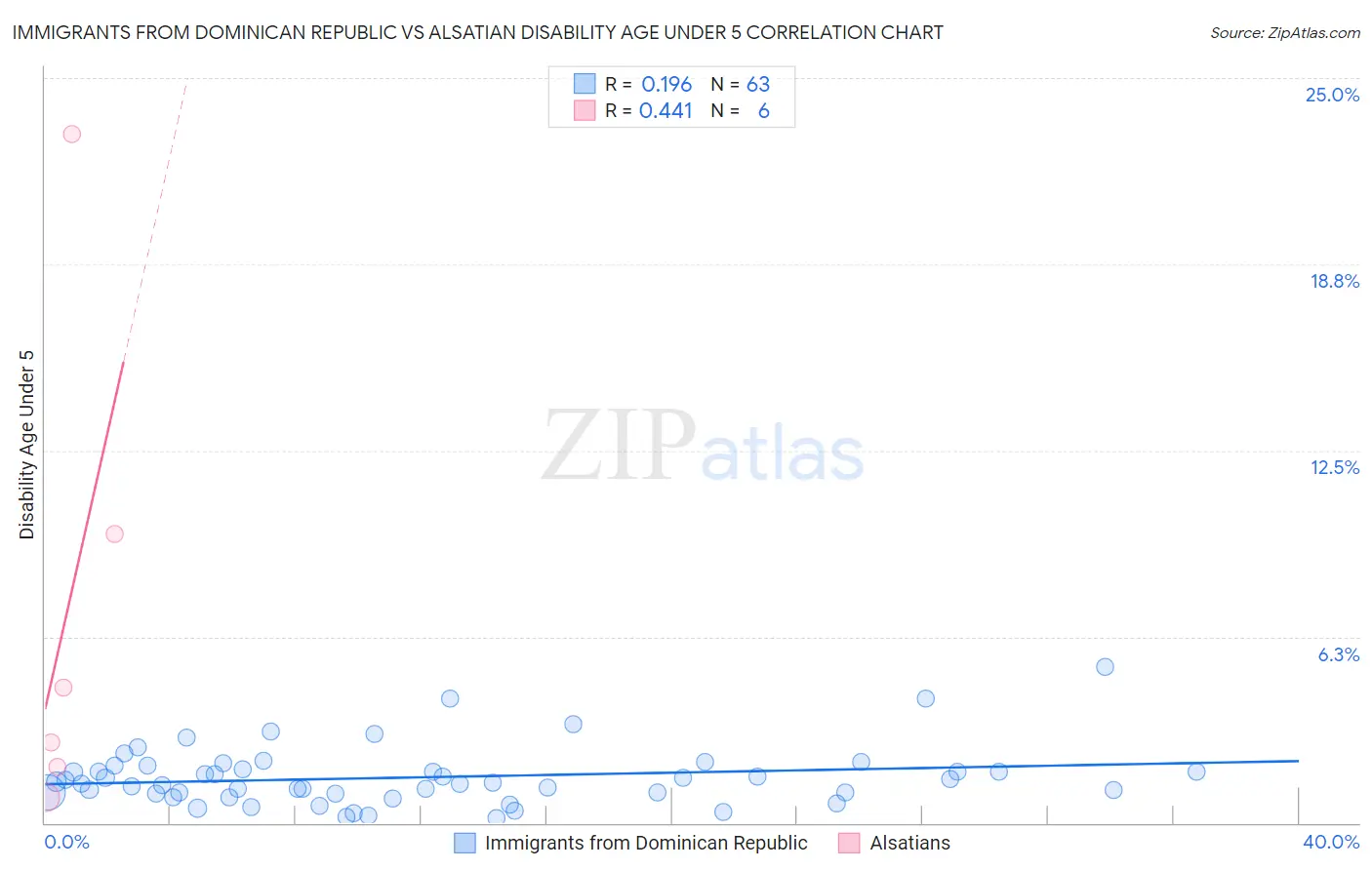 Immigrants from Dominican Republic vs Alsatian Disability Age Under 5