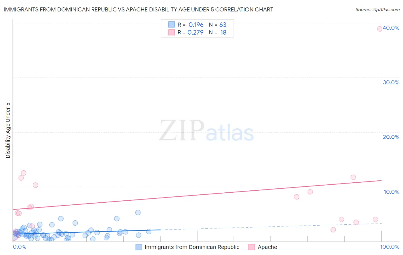 Immigrants from Dominican Republic vs Apache Disability Age Under 5