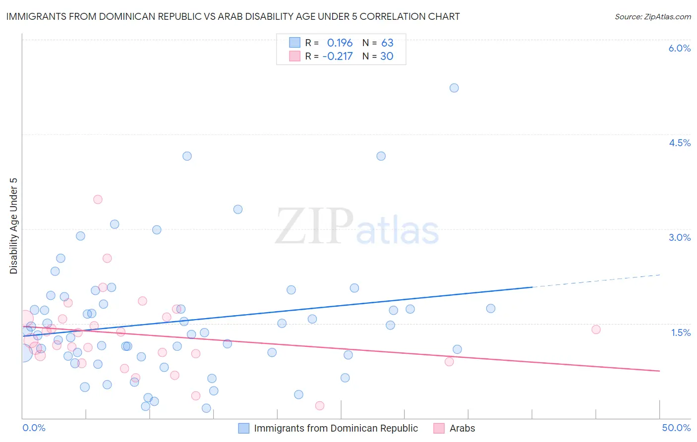 Immigrants from Dominican Republic vs Arab Disability Age Under 5
