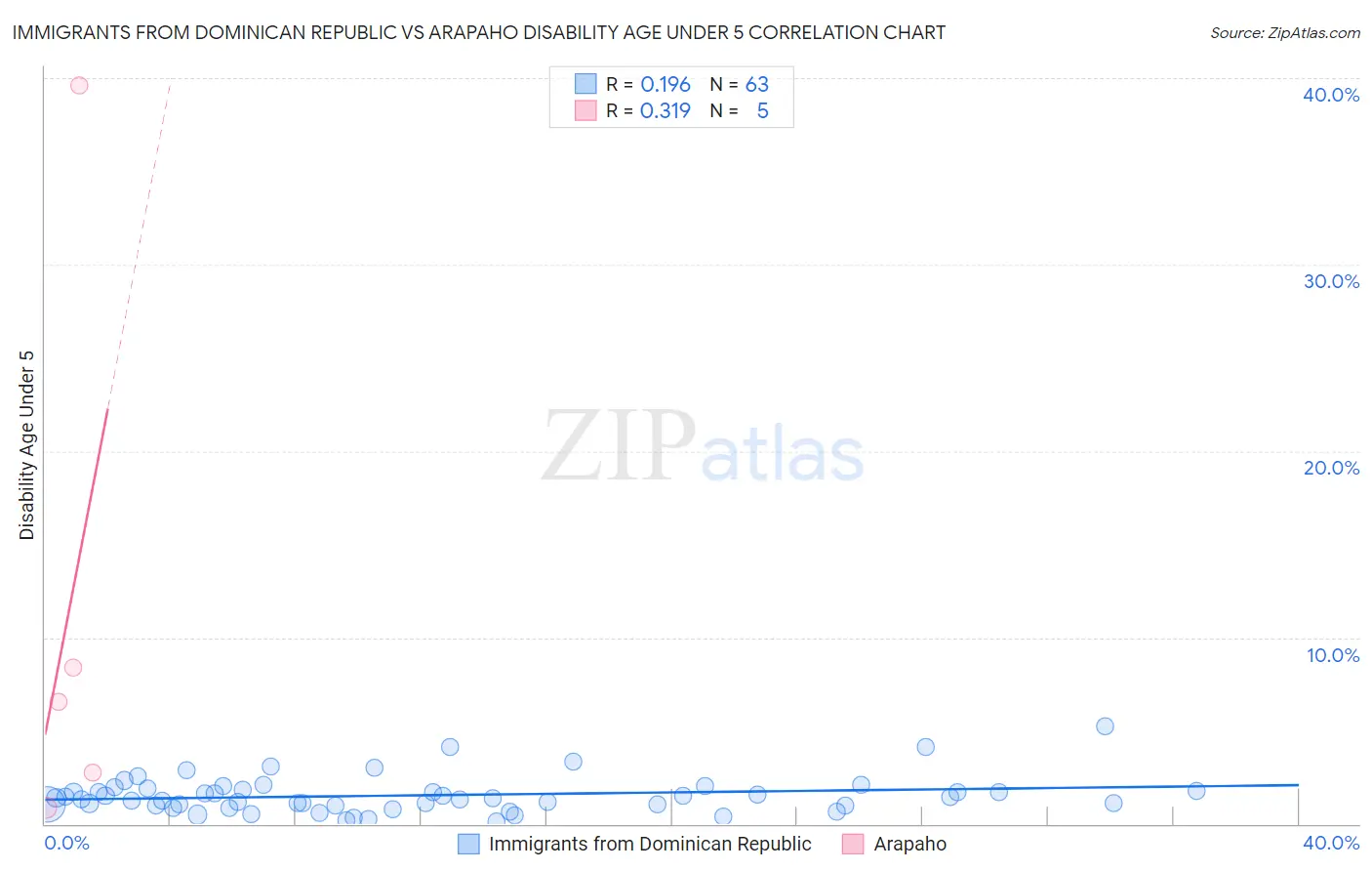Immigrants from Dominican Republic vs Arapaho Disability Age Under 5