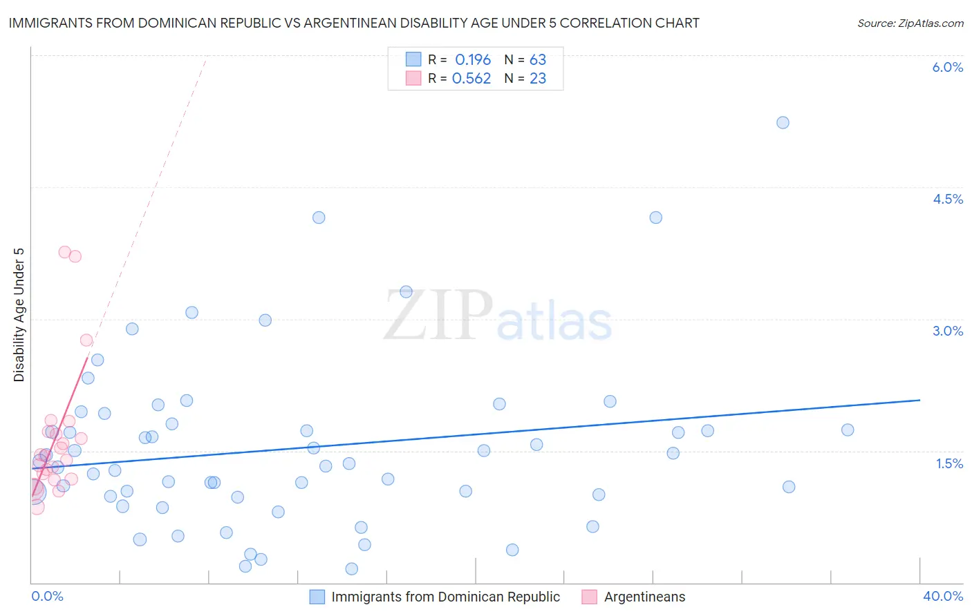 Immigrants from Dominican Republic vs Argentinean Disability Age Under 5