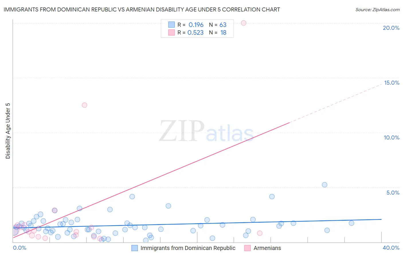 Immigrants from Dominican Republic vs Armenian Disability Age Under 5