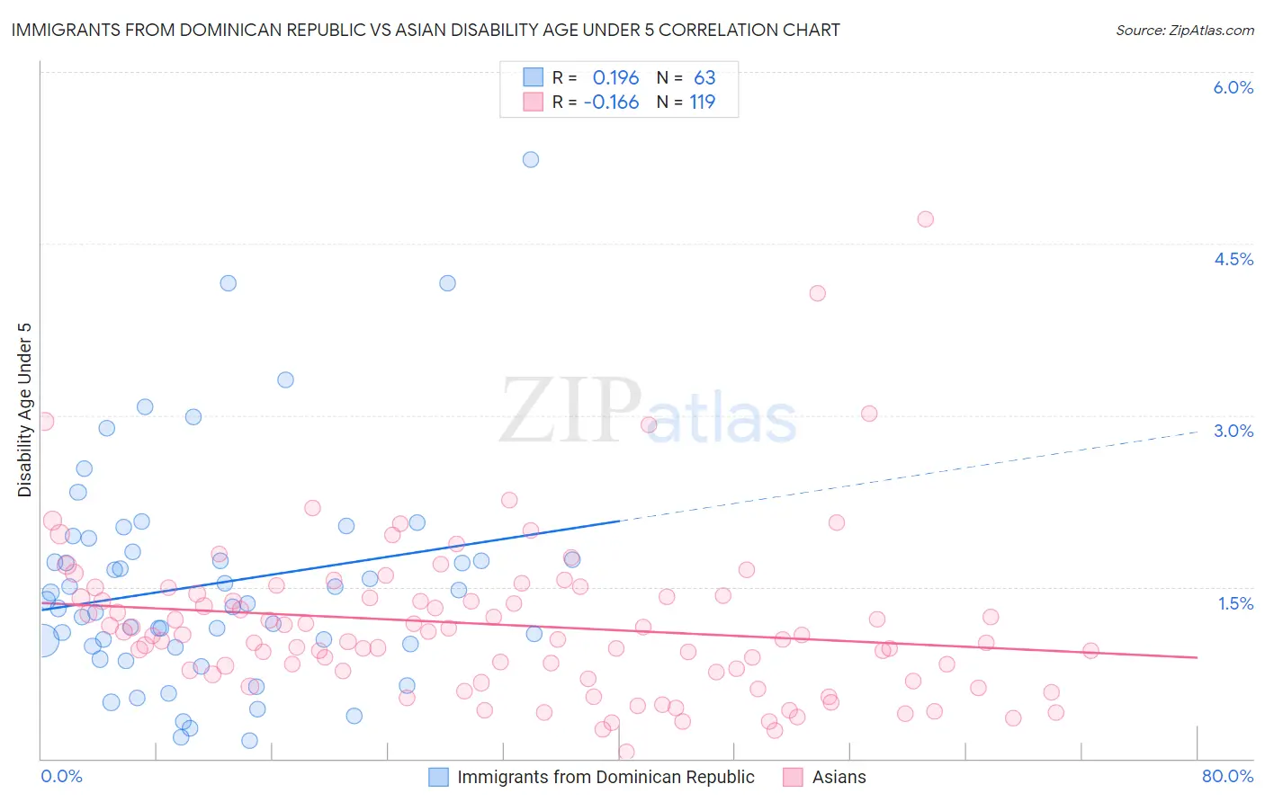 Immigrants from Dominican Republic vs Asian Disability Age Under 5