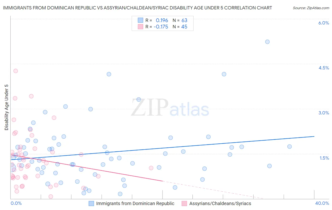 Immigrants from Dominican Republic vs Assyrian/Chaldean/Syriac Disability Age Under 5