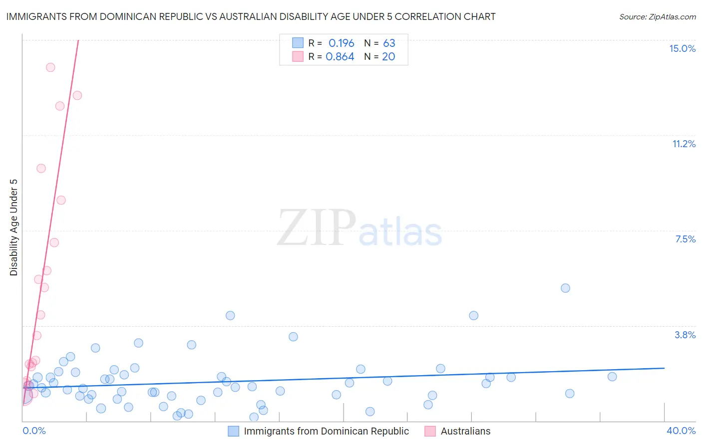 Immigrants from Dominican Republic vs Australian Disability Age Under 5