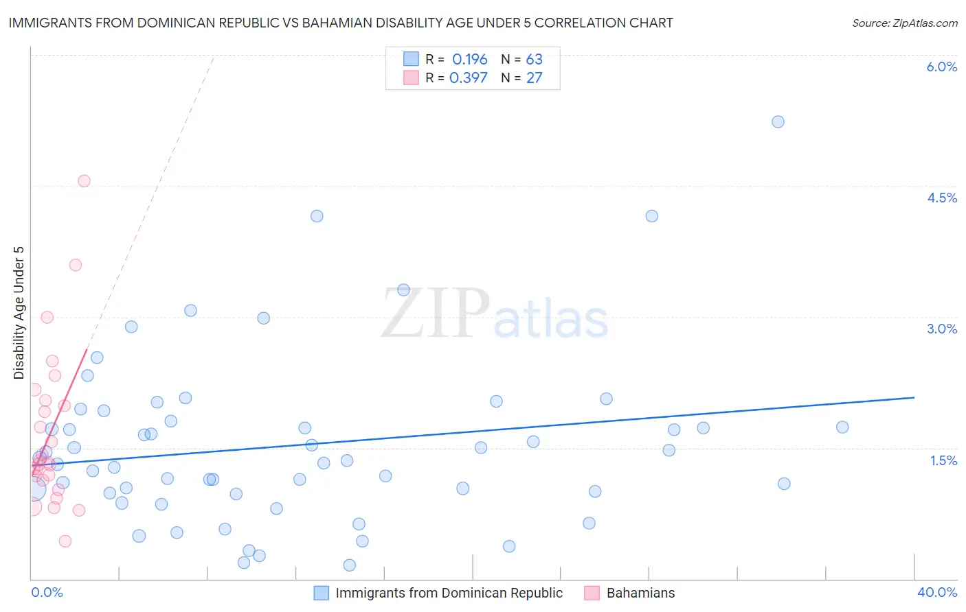 Immigrants from Dominican Republic vs Bahamian Disability Age Under 5