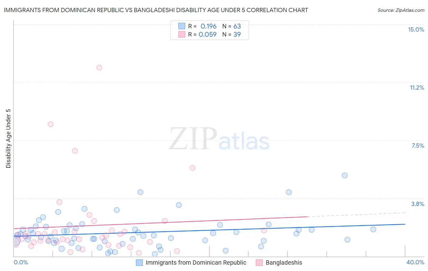 Immigrants from Dominican Republic vs Bangladeshi Disability Age Under 5