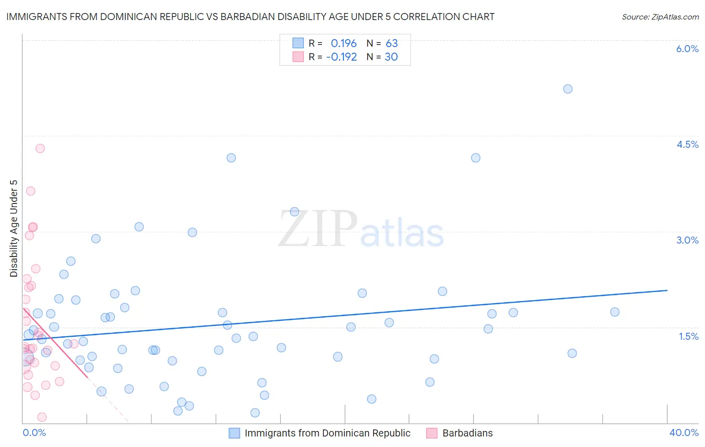 Immigrants from Dominican Republic vs Barbadian Disability Age Under 5