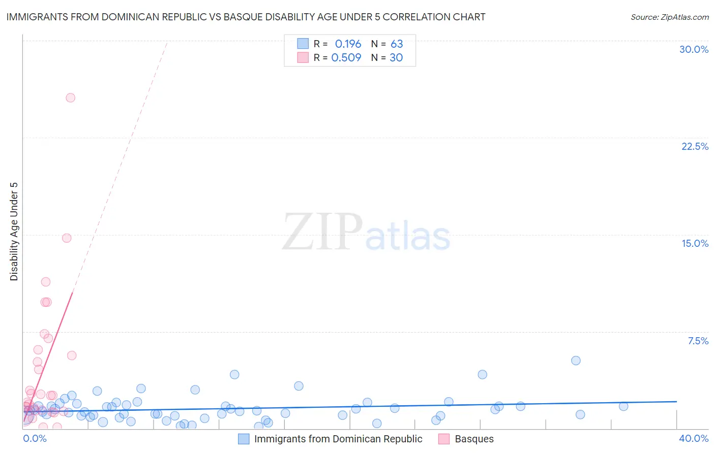 Immigrants from Dominican Republic vs Basque Disability Age Under 5