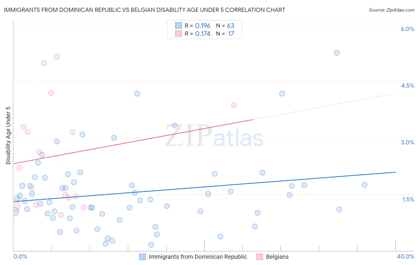 Immigrants from Dominican Republic vs Belgian Disability Age Under 5