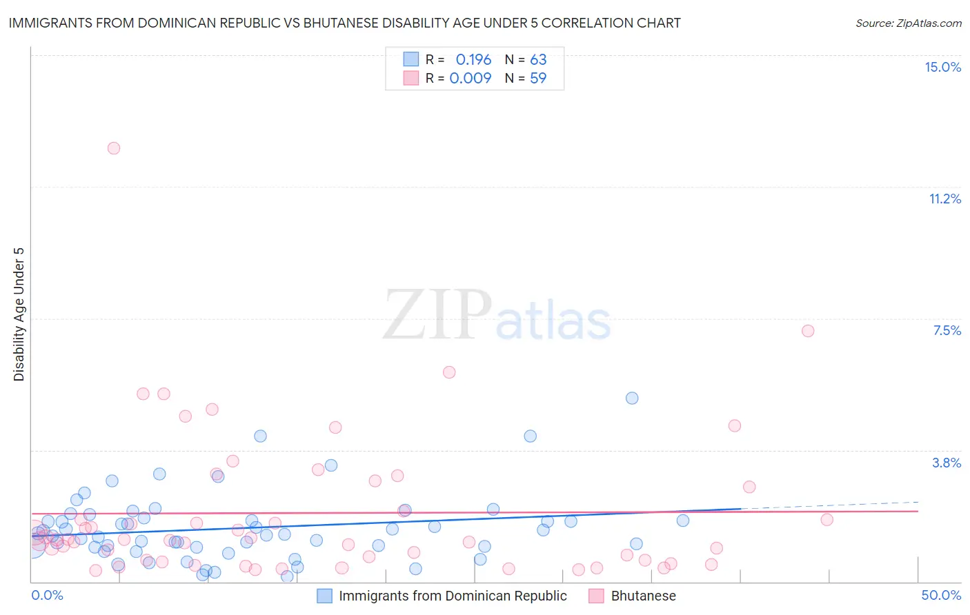 Immigrants from Dominican Republic vs Bhutanese Disability Age Under 5