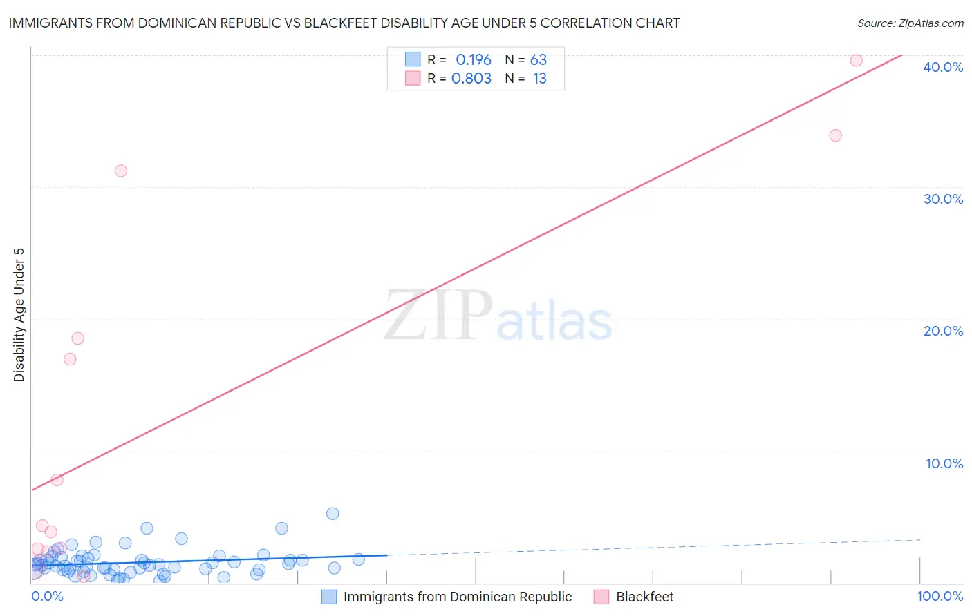 Immigrants from Dominican Republic vs Blackfeet Disability Age Under 5