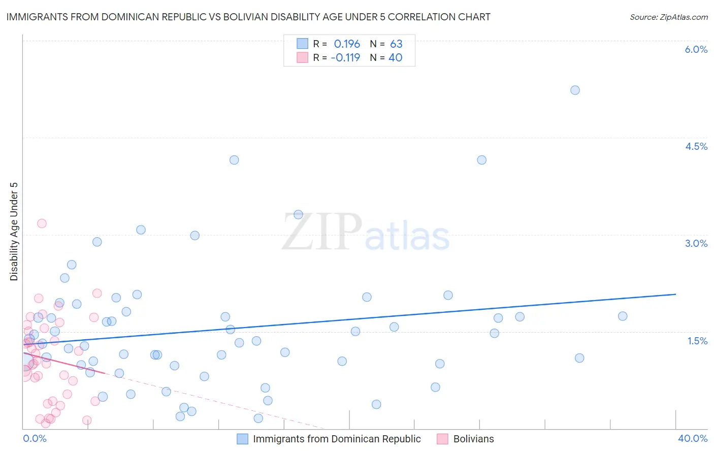 Immigrants from Dominican Republic vs Bolivian Disability Age Under 5