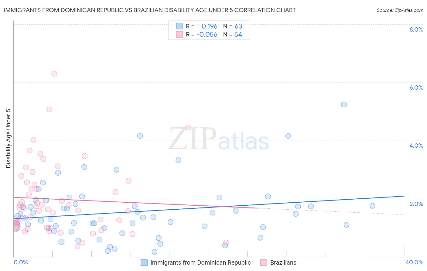 Immigrants from Dominican Republic vs Brazilian Disability Age Under 5